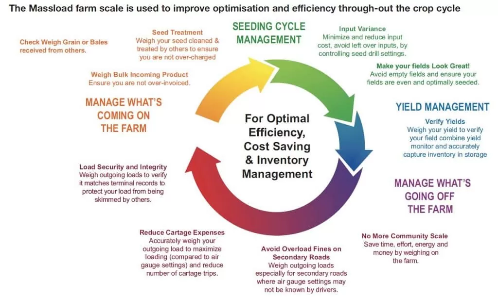 Farm-Management-Cycle-Massload-Technologies